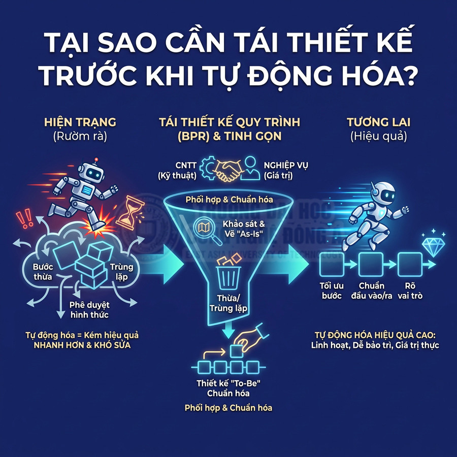Minh họa tái thiết kế và tinh gọn quy trình trước khi tự động hóa để nâng cao hiệu quả công việc