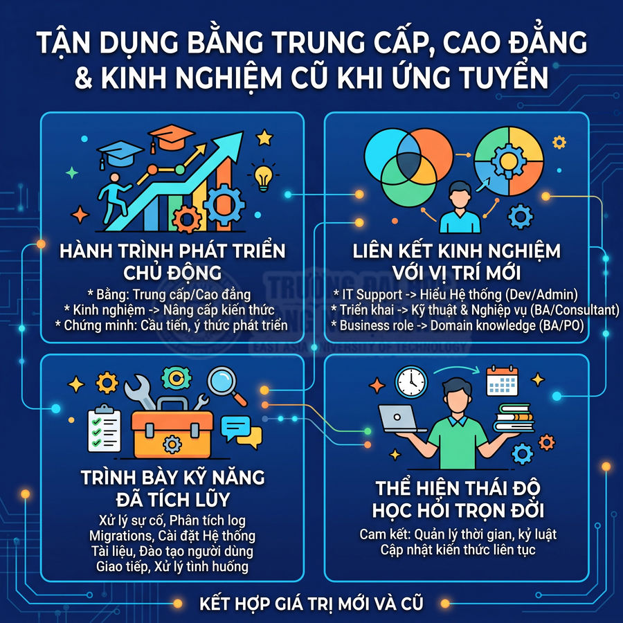 Infographic hướng dẫn tận dụng bằng trung cấp cao đẳng và kinh nghiệm cũ để ứng tuyển và phát triển sự nghiệp IT