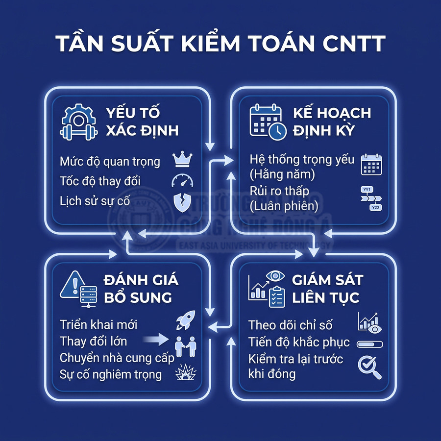 Tần suất kiểm toán CNTT với các yếu tố xác định, kế hoạch định kỳ, đánh giá bổ sung và giám sát liên tục