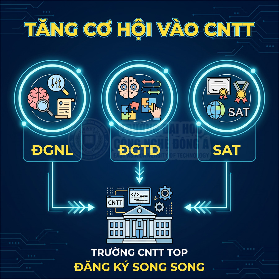 Poster tuyển sinh CNTT với ba phương thức ĐGNL, ĐGTD, SAT và thông điệp đăng ký song song vào trường top