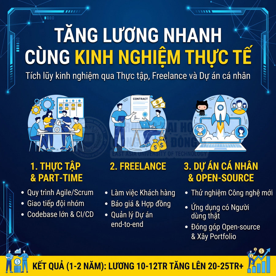 Infographic hướng dẫn tăng lương nhanh cho lập trình viên qua thực tập freelance và dự án cá nhân