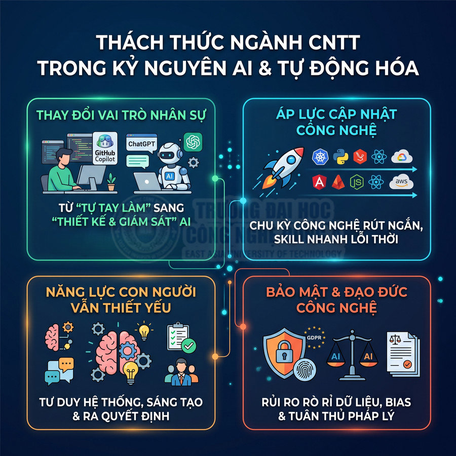 Infographic thách thức ngành công nghệ thông tin trong kỷ nguyên AI và tự động hóa, nhấn mạnh vai trò con người và bảo mật