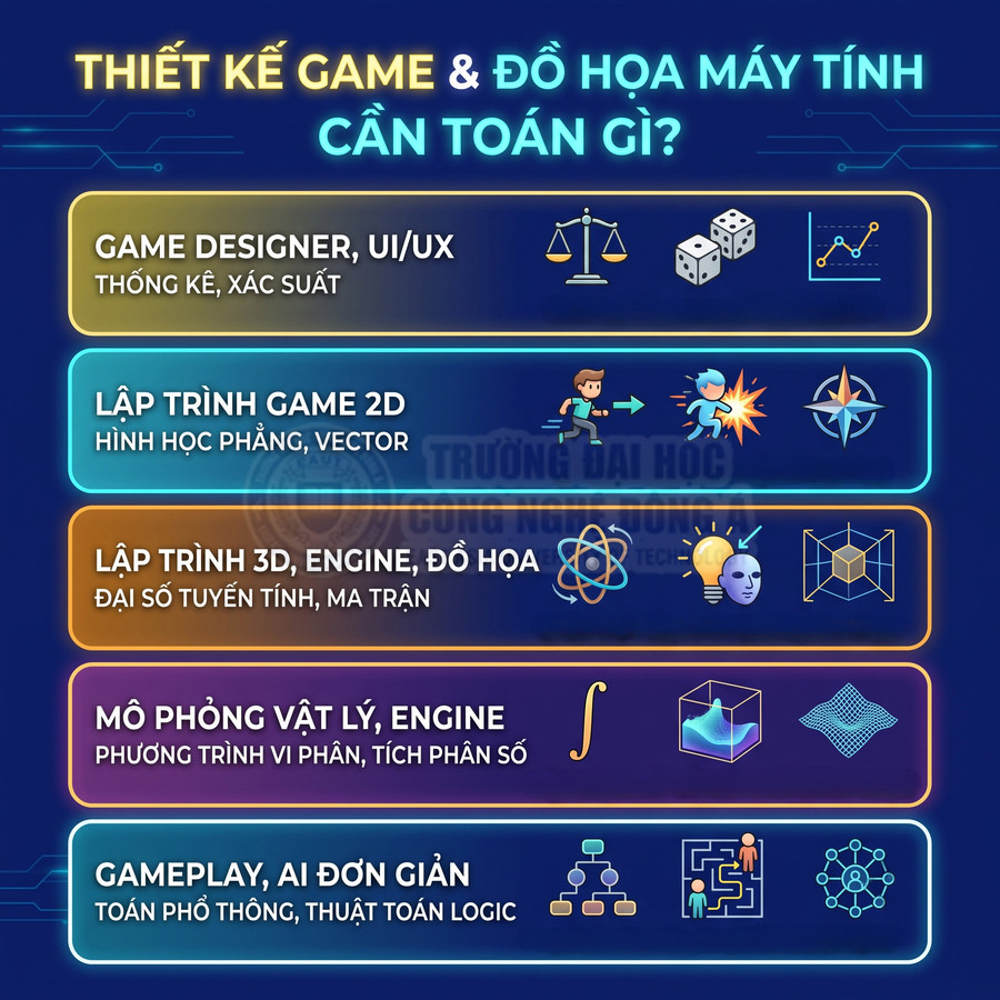 Thiết kế game và đồ họa máy tính cần kiến thức toán: thống kê, hình học, đại số tuyến tính, vi phân, tích phân, thuật toán logic
