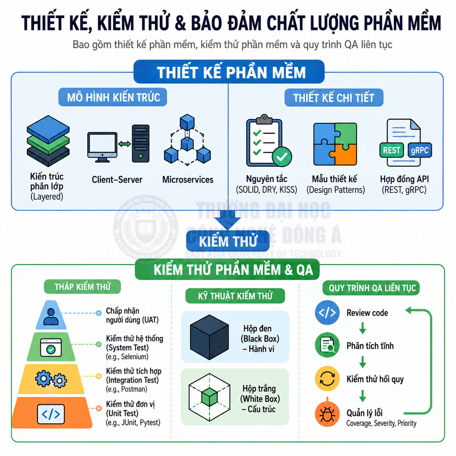Sơ đồ quy trình thiết kế, kiểm thử và đảm bảo chất lượng phần mềm với các mô hình kiến trúc và kỹ thuật QA