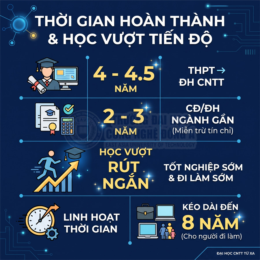 Thông tin thời gian đào tạo linh hoạt 2 đến 8 năm và học vượt rút ngắn tại Đại học CNTT từ xa