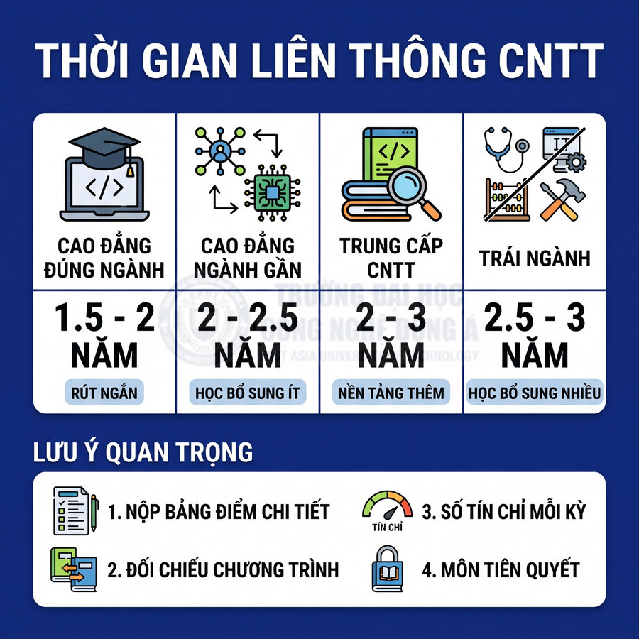 Thời gian học liên thông ngành công nghệ thông tin từ cao đẳng, trung cấp và trái ngành với các mốc 1.5 đến 3 năm