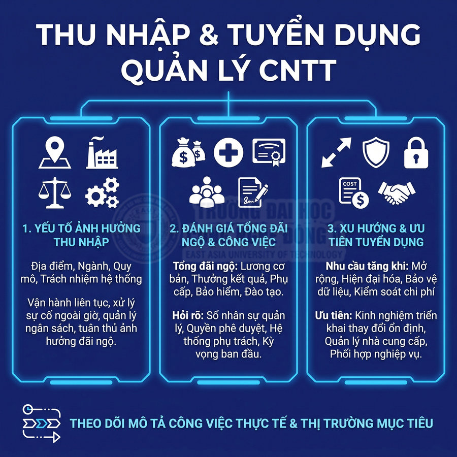 Thu nhập và tuyển dụng quản lý CNTT với các yếu tố ảnh hưởng, chế độ đãi ngộ và xu hướng tuyển dụng
