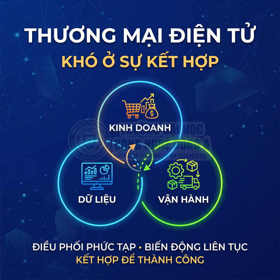 Thương mại điện tử kết hợp kinh doanh, dữ liệu và vận hành để điều phối hoạt động phức tạp, biến động liên tục