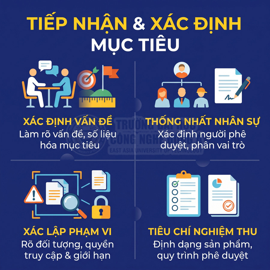Quy trình tiếp nhận và xác định mục tiêu gồm làm rõ vấn đề, thống nhất nhân sự, xác lập phạm vi và tiêu chí nghiệm thu