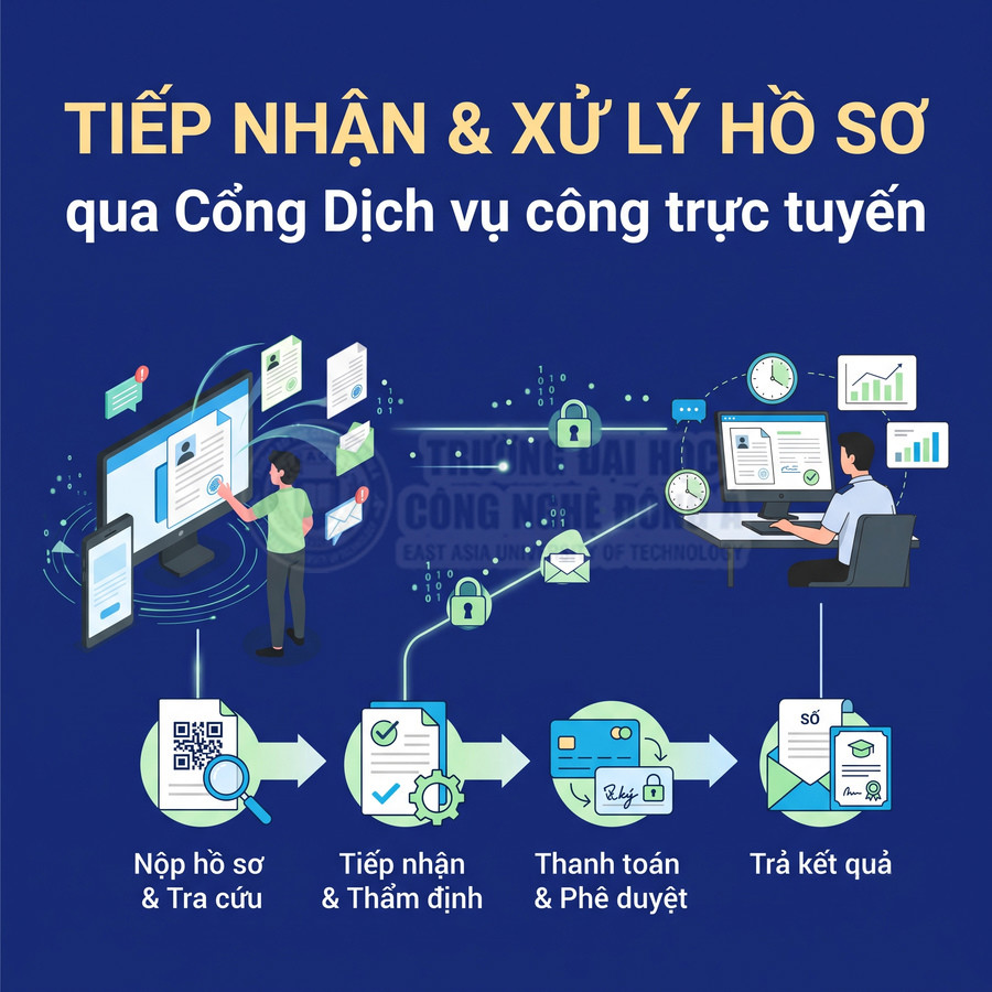 Quy trình xử lý hồ sơ qua Cổng Dịch vụ công trực tuyến từ nộp hồ sơ đến trả kết quả