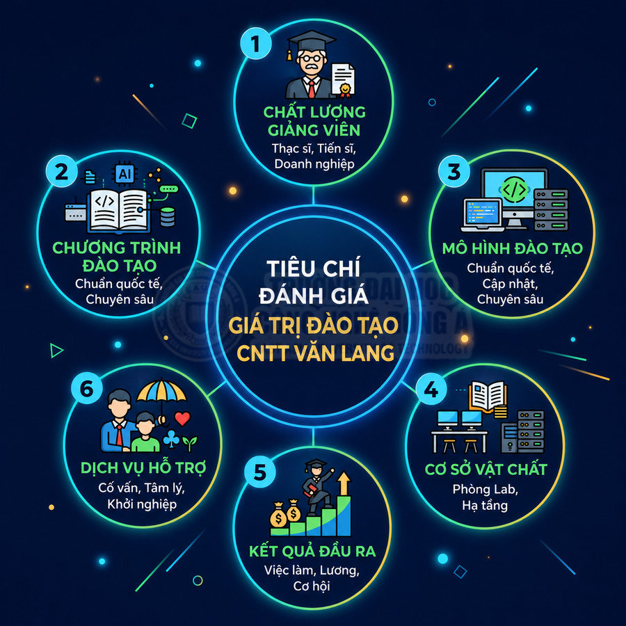Tiêu chí đánh giá giá trị đào tạo CNTT Văn Lang với 6 yếu tố về giảng viên, chương trình, mô hình, cơ sở vật chất, hỗ trợ, đầu ra