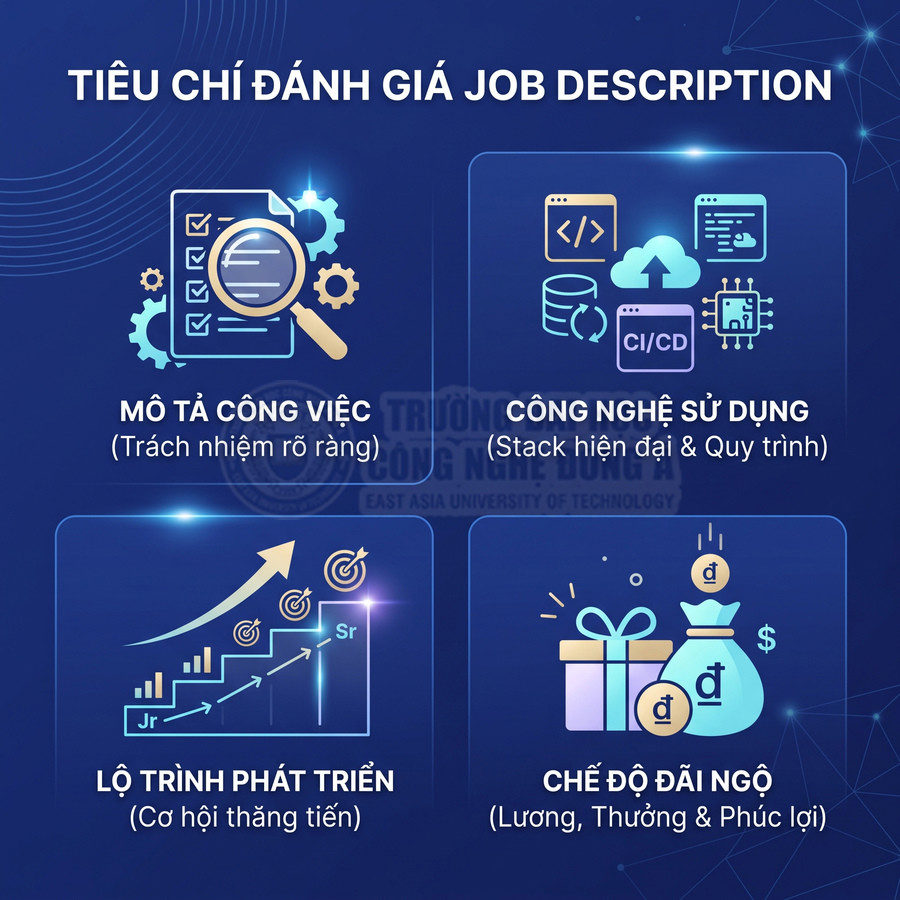 Tiêu chí đánh giá job description gồm mô tả công việc, công nghệ sử dụng, lộ trình phát triển, chế độ đãi ngộ