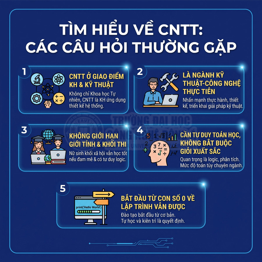 Infographic giới thiệu ngành công nghệ thông tin, giải đáp các câu hỏi thường gặp về đặc điểm và yêu cầu học CNTT