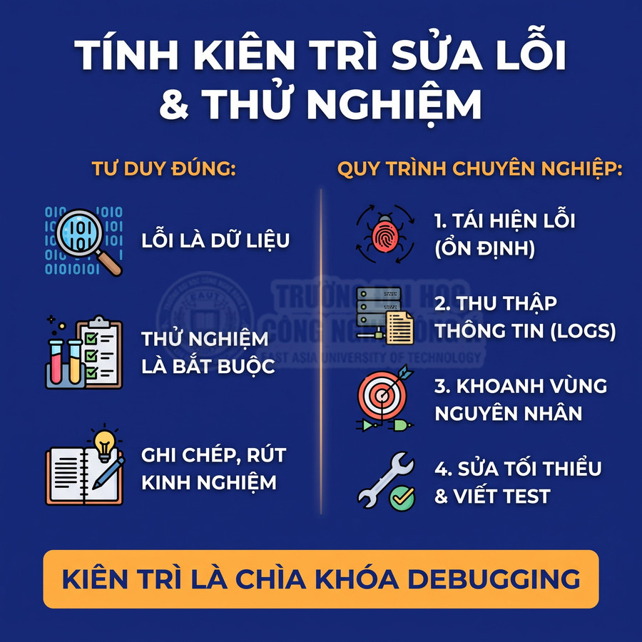 Poster hướng dẫn tư duy đúng và quy trình chuyên nghiệp khi debugging, nhấn mạnh kiên trì là chìa khóa sửa lỗi