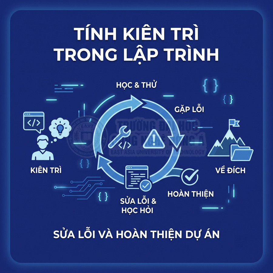Minh họa quy trình kiên trì trong lập trình từ học thử, gặp lỗi, sửa lỗi đến hoàn thiện và về đích dự án