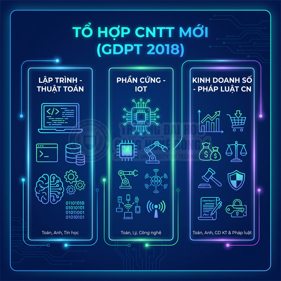 Infographic tổ hợp môn CNTT mới GDPT 2018 gồm lập trình, phần cứng IoT và kinh doanh số pháp luật