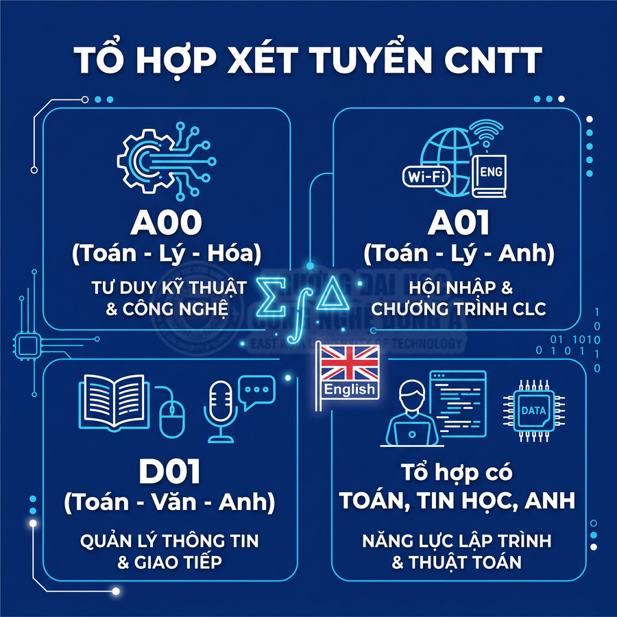 Tổ hợp xét tuyển CNTT với các khối A00, A01, D01 và tổ hợp Toán Tin Anh, giới thiệu định hướng ngành học