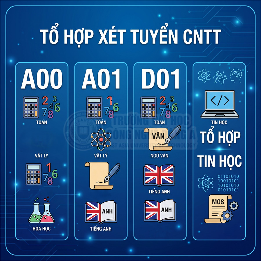 Infographic tổ hợp xét tuyển CNTT với các khối A00 A01 D01 và tổ hợp tin học, minh họa bằng icon môn học