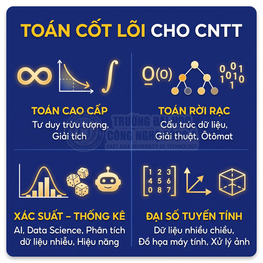 Infographic các môn toán cốt lõi cho CNTT gồm toán cao cấp, toán rời rạc, xác suất thống kê, đại số tuyến tính