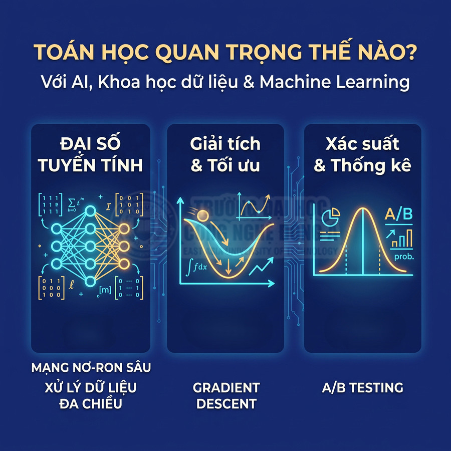 Minh họa vai trò của đại số tuyến tính, giải tích tối ưu và xác suất thống kê trong AI, khoa học dữ liệu, machine learning