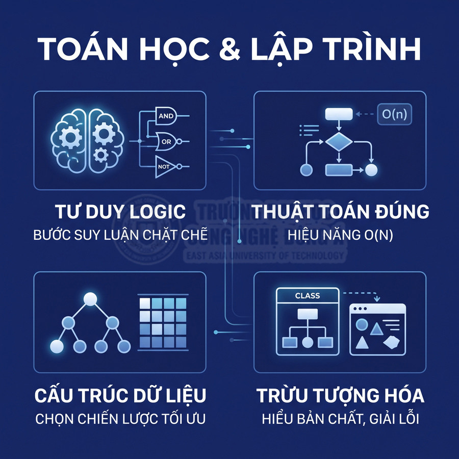 Poster toán học và lập trình minh họa tư duy logic, thuật toán đúng, cấu trúc dữ liệu và trừu tượng hóa