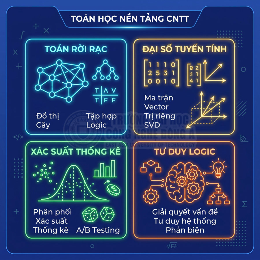Các mảng toán học nền tảng CNTT gồm toán rời rạc, đại số tuyến tính, xác suất thống kê và tư duy logic