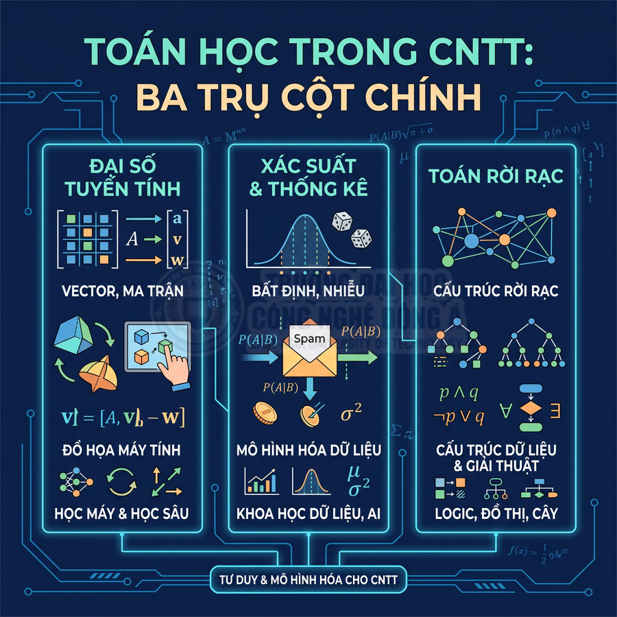Infographic toán học trong công nghệ thông tin với ba trụ cột đại số tuyến tính xác suất thống kê và toán rời rạc