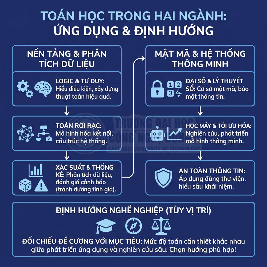 Toán học ứng dụng trong phân tích dữ liệu, mật mã, học máy, an toàn thông tin và định hướng nghề nghiệp