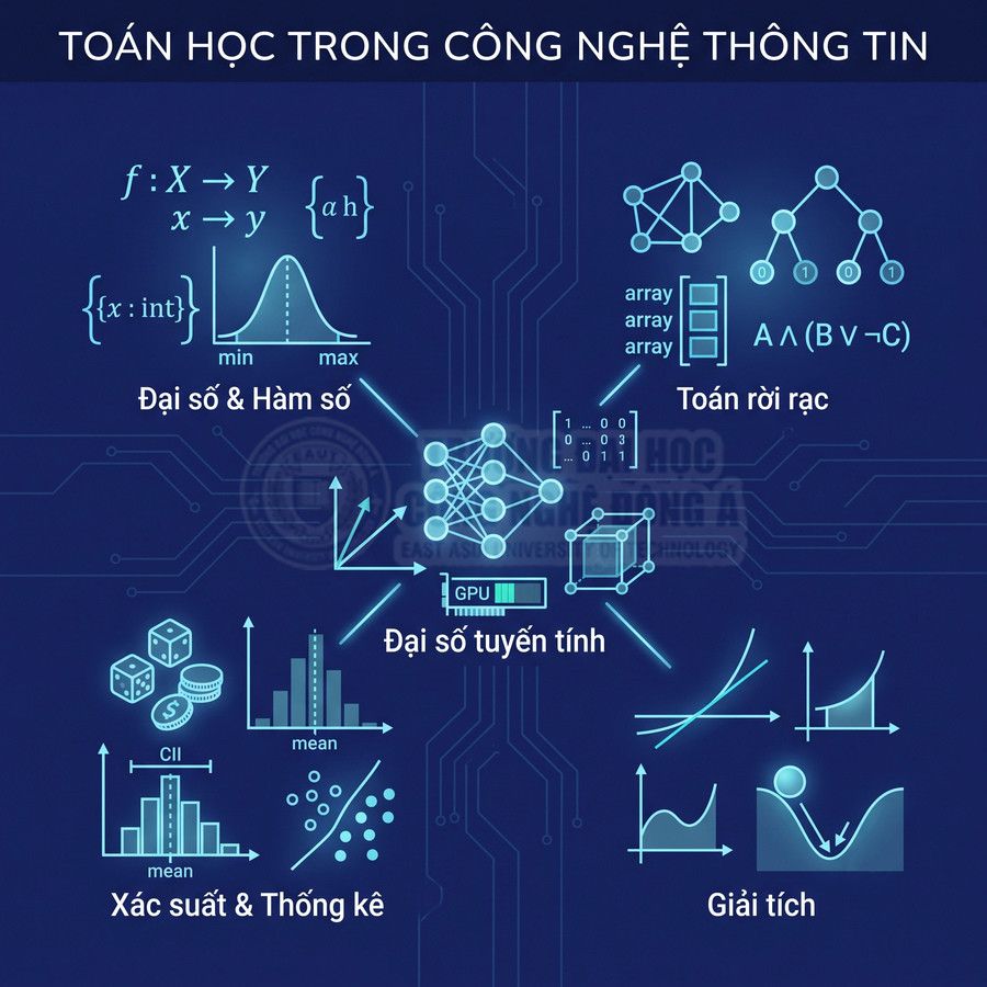 Minh họa các mảng toán học ứng dụng trong công nghệ thông tin như đại số, giải tích, xác suất thống kê