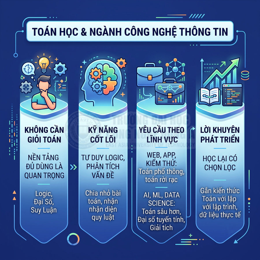 Công nghệ thông tin có cần giỏi Toán không?