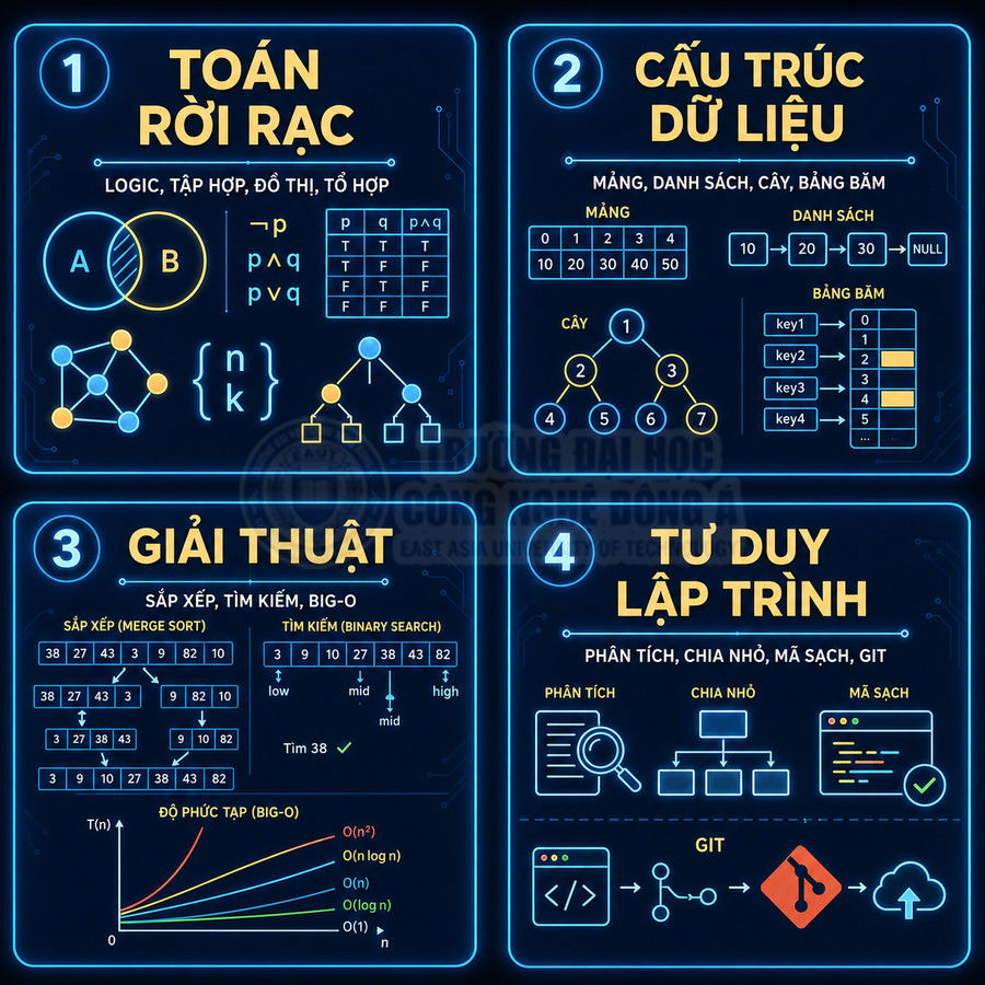Infographic kiến thức lập trình: toán rời rạc, cấu trúc dữ liệu, giải thuật và tư duy lập trình cho người mới học