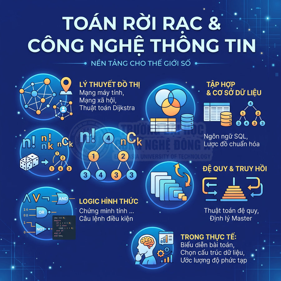 Infographic giới thiệu các mảng toán rời rạc trong công nghệ thông tin như lý thuyết đồ thị, tổ hợp, logic, cơ sở dữ liệu