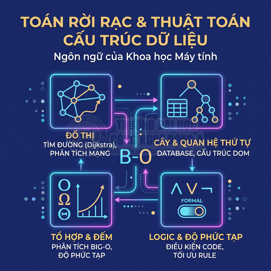 Infographic toán rời rạc và thuật toán cấu trúc dữ liệu với đồ thị, cây, tổ hợp đếm, logic và độ phức tạp thời gian