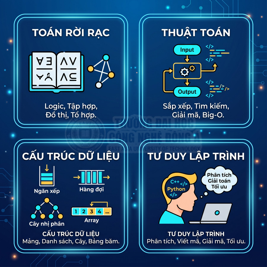 Infographic các kiến thức nền tảng lập trình: toán rời rạc, thuật toán, cấu trúc dữ liệu và tư duy lập trình