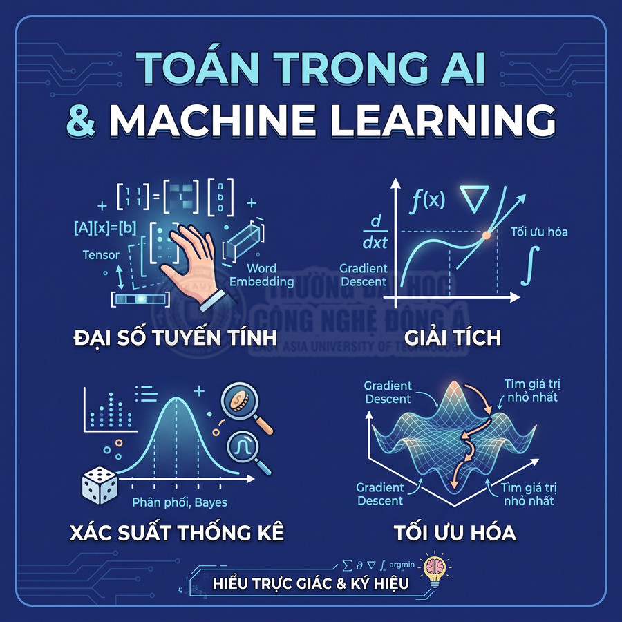 Minh họa các mảng toán học đại số tuyến tính, giải tích, xác suất thống kê và tối ưu hóa trong AI và machine learning
