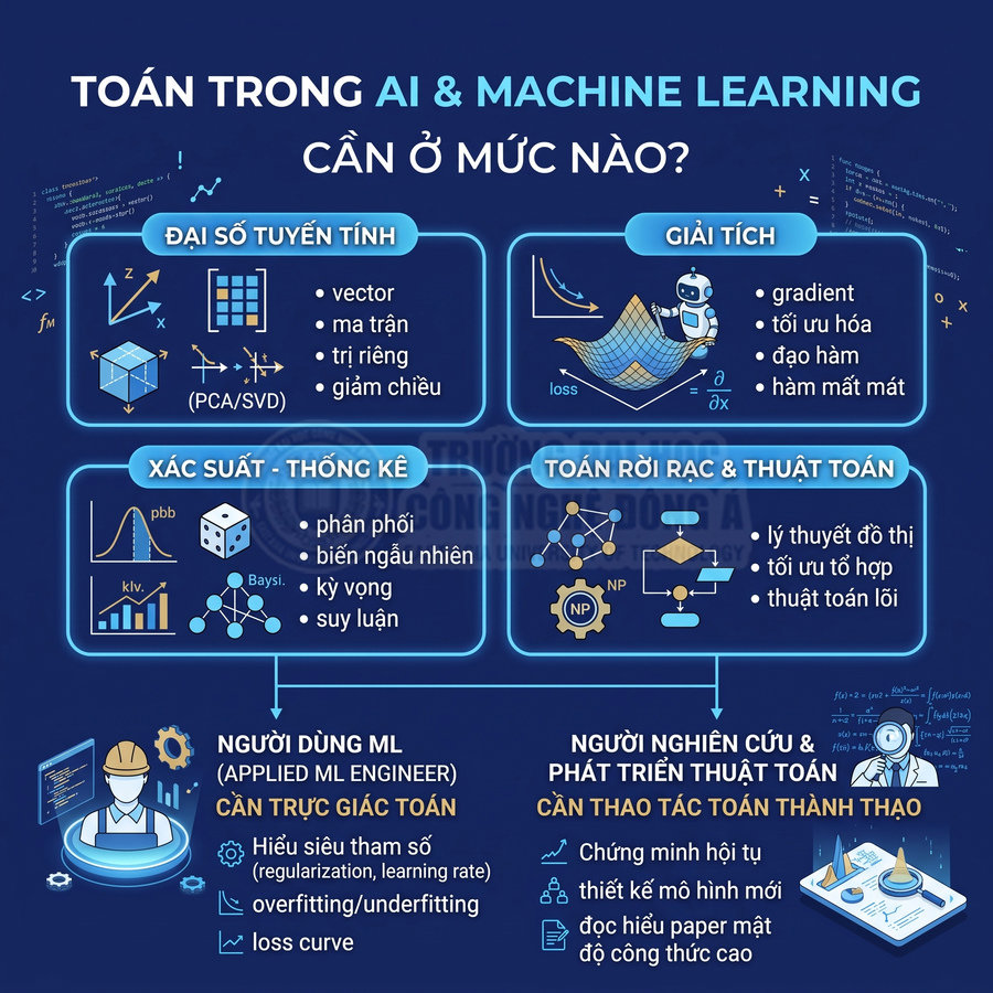 Infographic kiến thức toán cần thiết cho AI và machine learning gồm đại số tuyến tính, giải tích, xác suất thống kê, toán rời rạc
