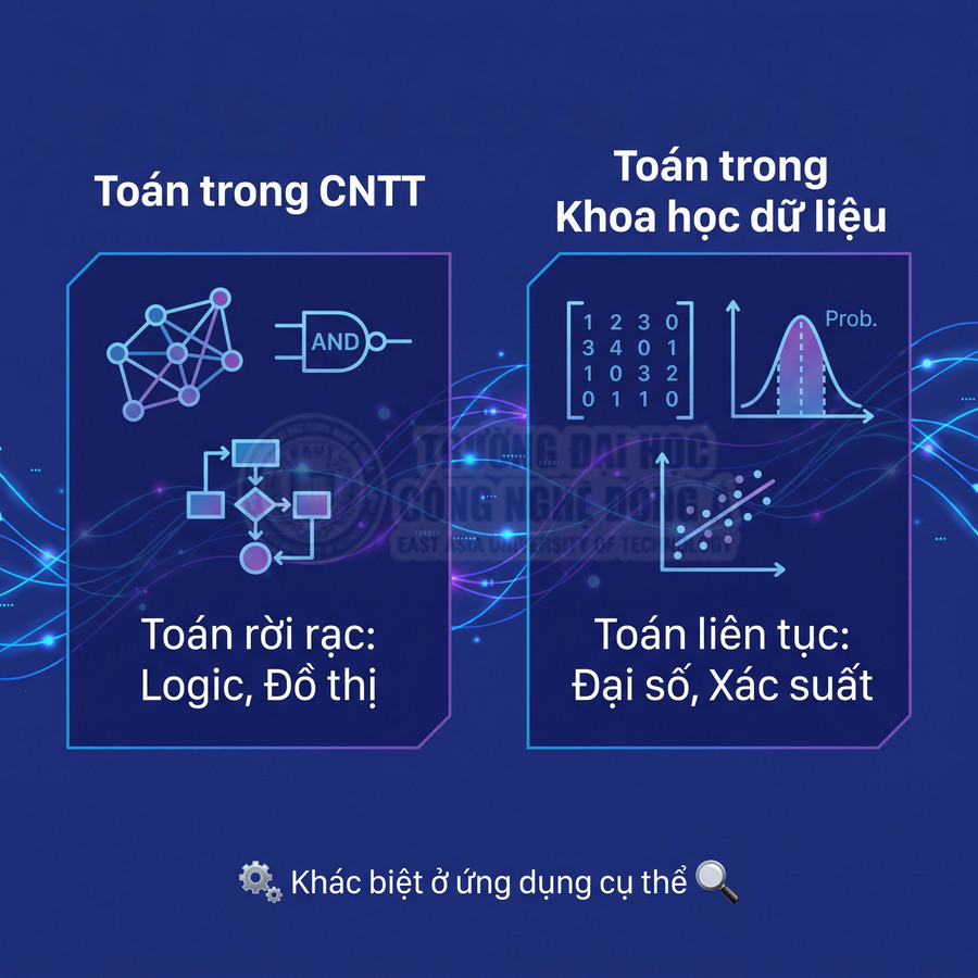 So sánh toán trong CNTT với toán trong khoa học dữ liệu, gồm toán rời rạc, logic, đồ thị, đại số và xác suất