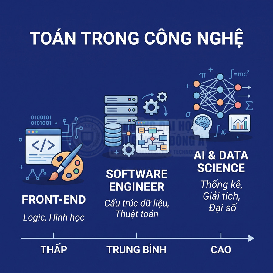 Toán trong công nghệ so sánh mức độ cần toán của Front-end, Software Engineer và AI Data Science