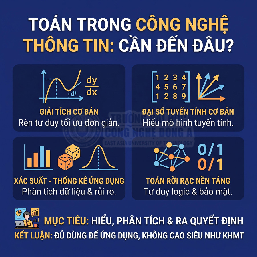 Toán trong công nghệ thông tin cần những môn nào: giải tích, đại số tuyến tính, xác suất thống kê, toán rời rạc