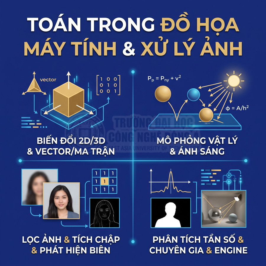 Toán trong đồ họa máy tính và xử lý ảnh với biến đổi 2D 3D, mô phỏng ánh sáng, lọc ảnh và phân tích tần số