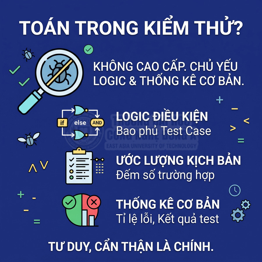Infographic tiếng Việt giải thích vai trò toán học cơ bản trong kiểm thử phần mềm, nhấn mạnh logic và thống kê