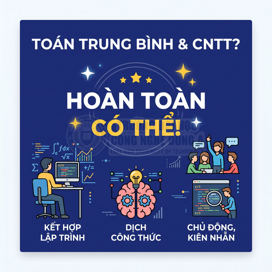 Poster học CNTT cho người toán trung bình với minh họa lập trình, dịch công thức, làm việc nhóm và rèn sự kiên nhẫn