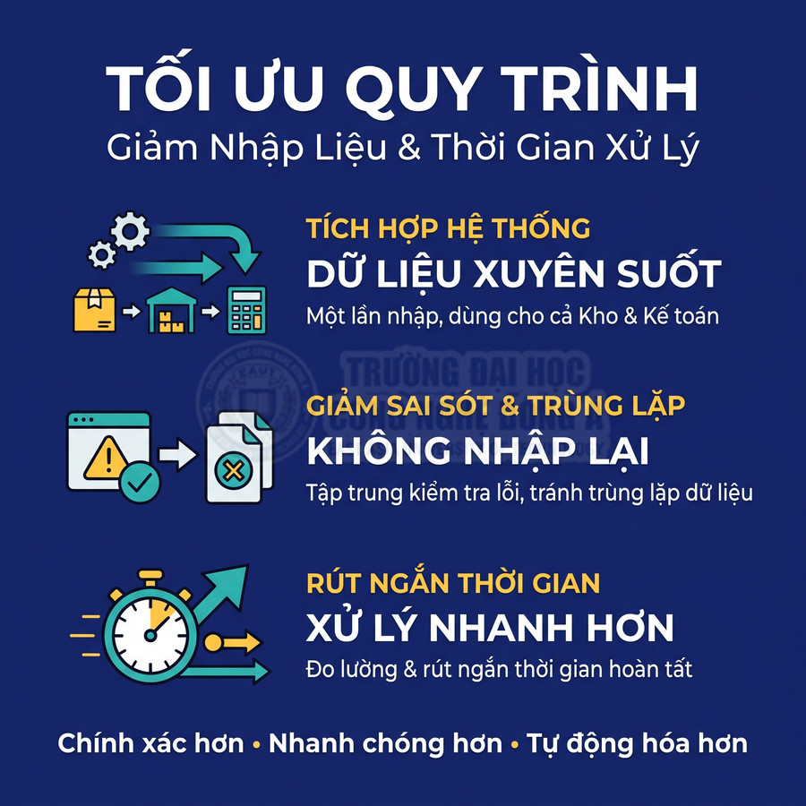 Infographic giới thiệu giải pháp tối ưu quy trình kho và kế toán, giảm nhập liệu, sai sót và thời gian xử lý