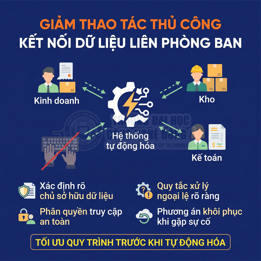 Hệ thống tự động hóa kết nối dữ liệu giữa kinh doanh, kho và kế toán, giảm thao tác thủ công, tối ưu quy trình doanh nghiệp