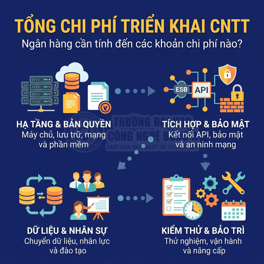 Các khoản chi phí triển khai công nghệ thông tin cho ngân hàng gồm hạ tầng, bản quyền, bảo mật, dữ liệu, nhân sự, kiểm thử và bảo trì
