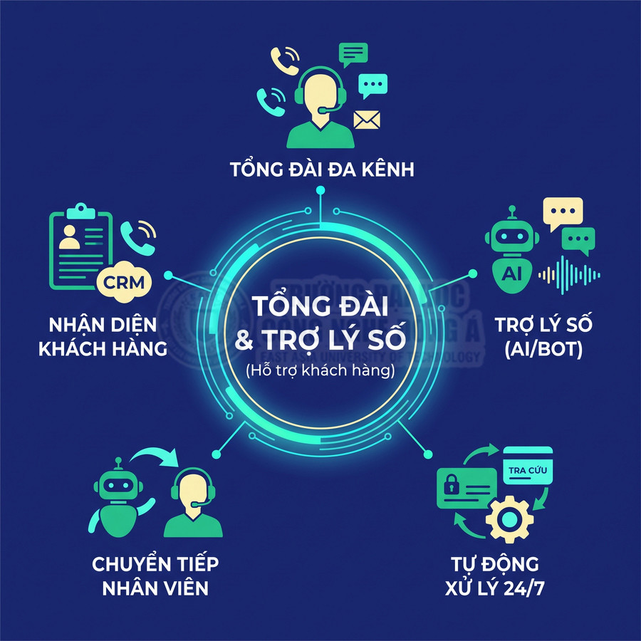 Giải pháp tổng đài đa kênh và trợ lý số AI hỗ trợ khách hàng, nhận diện CRM, chuyển tiếp nhân viên và xử lý tự động 24/7