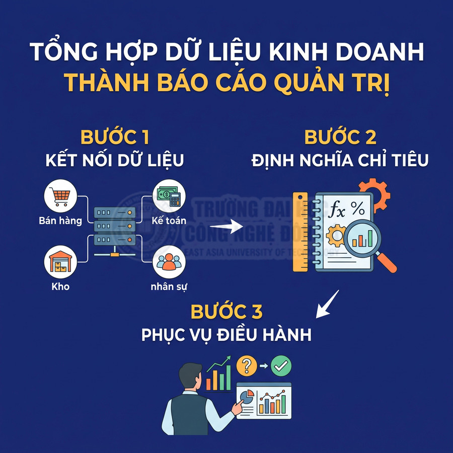 Quy trình tổng hợp dữ liệu kinh doanh thành báo cáo quản trị qua ba bước kết nối dữ liệu, định nghĩa chỉ tiêu và phục vụ điều hành