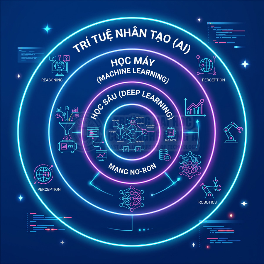 Sơ đồ minh họa trí tuệ nhân tạo với các lớp học máy, học sâu và mạng nơ ron cùng ứng dụng robotics