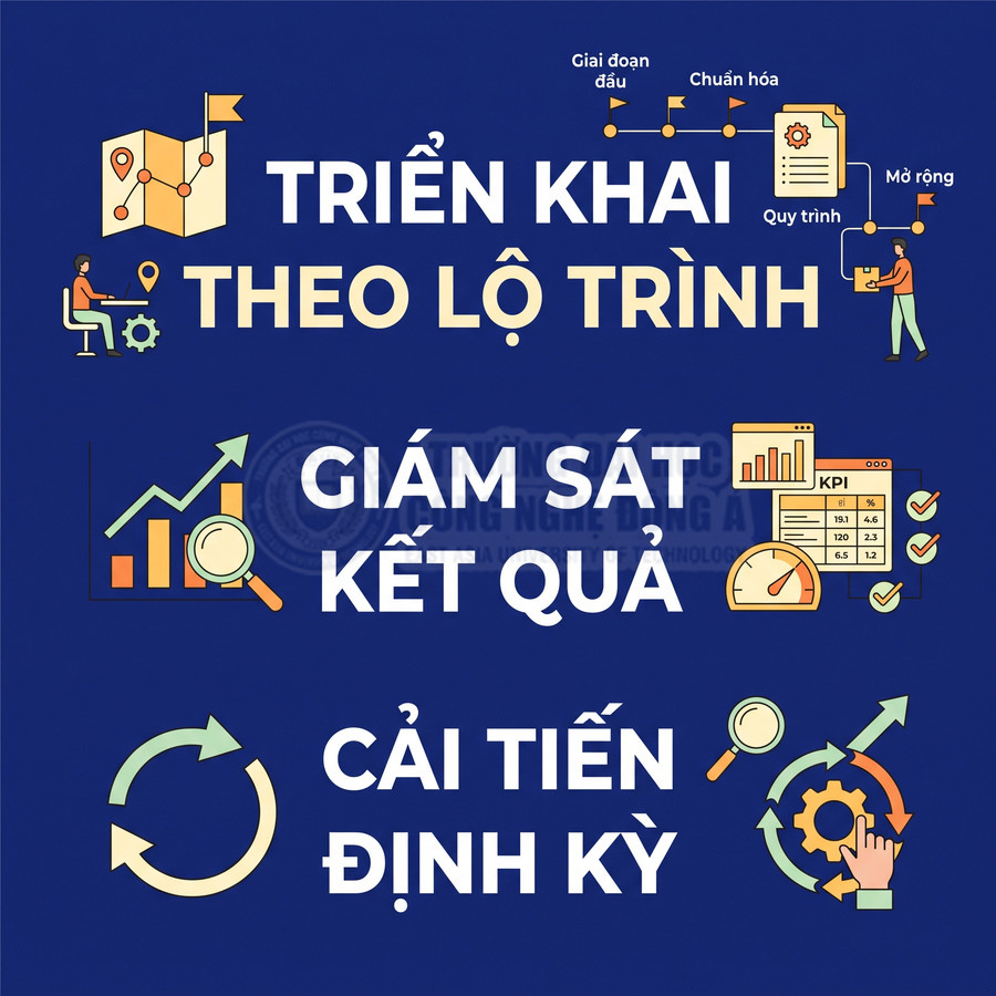 Lộ trình triển khai gồm chuẩn hóa quy trình, giám sát kết quả và cải tiến định kỳ, minh họa bằng biểu đồ KPI và bánh răng.