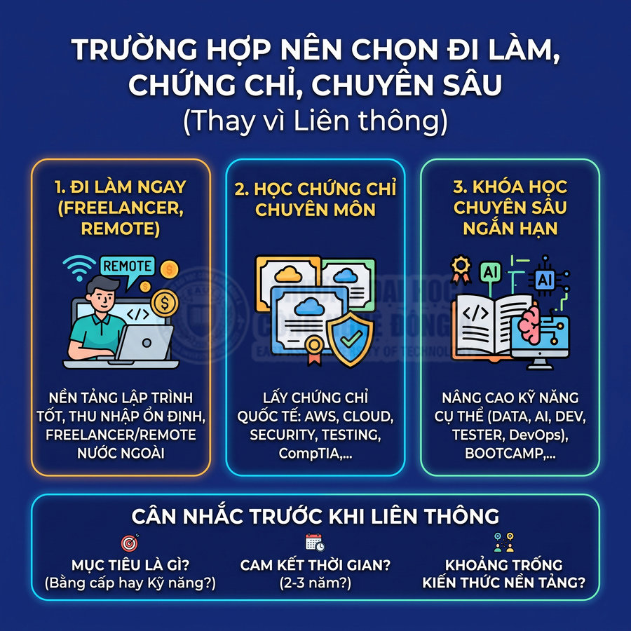 Infographic so sánh đi làm, học chứng chỉ chuyên môn và khóa học chuyên sâu ngắn hạn trong ngành công nghệ thông tin
